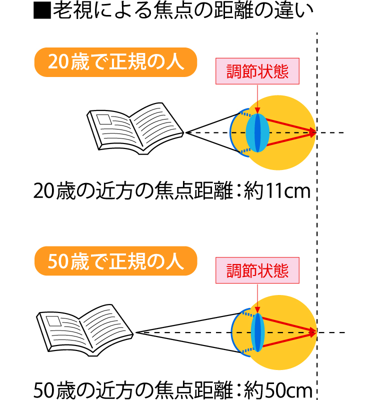 老視による違い