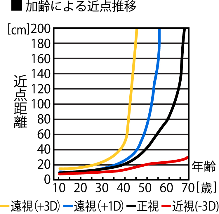 加齢による近点推移