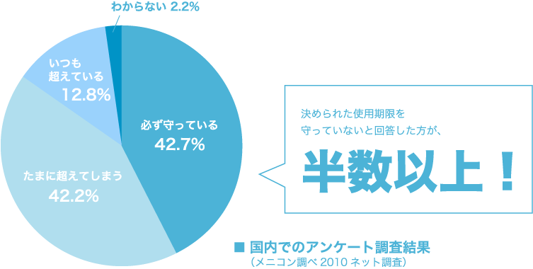 コンタクト使用期限アンケート