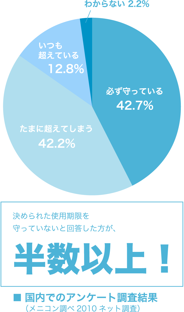 コンタクト使用期限アンケート